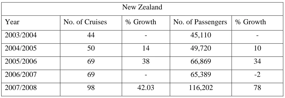 Table 2 Number of cruises and passengers in New Zealand from 2003/2004 to 2007/2008 
