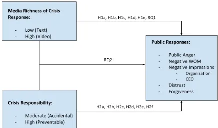 Figure 1.  Conceptual model 