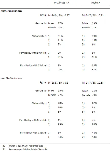 Table 1. Demographic distribution of sample characteristics 
