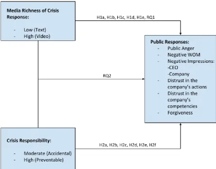 Figure 3. Adjusted conceptual model 