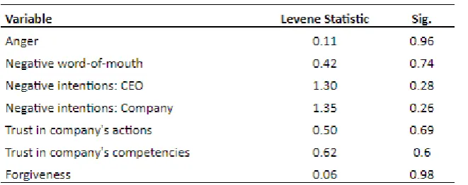 Table 5. Levene’s test of equality of error variances.