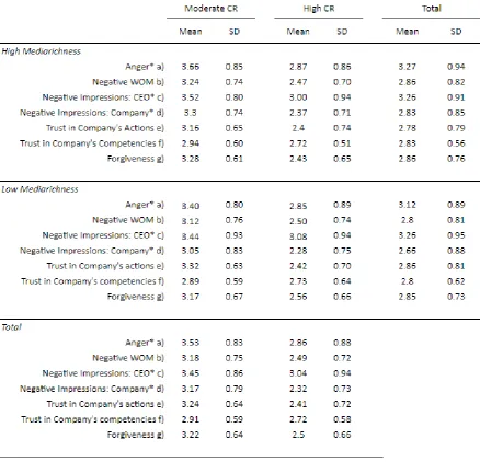 Table 6. Descriptive statistics per condition 