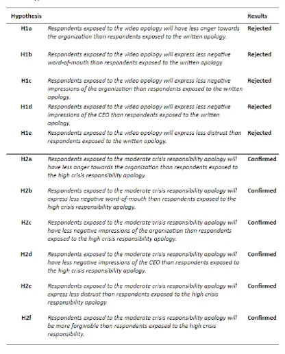 Table 9. Hypotheses  