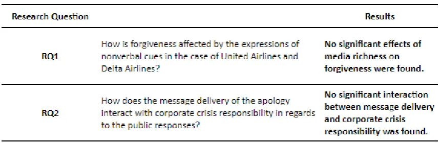 Table 10. Research questions 