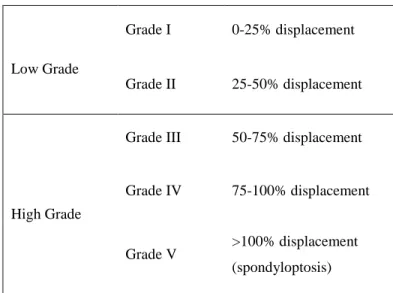 Table 1: Grading system for spondylolisthesis. 