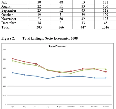 Table 2: Monthly Sales: Selected Christchurch Suburbs: 2008 