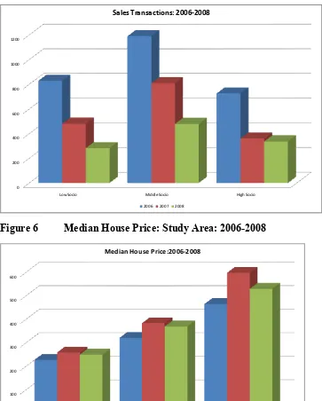 Figure 6 Median House Price: Study Area: 2006-2008 