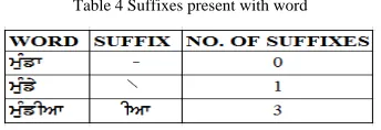 Table 4 Suffixes present with word 