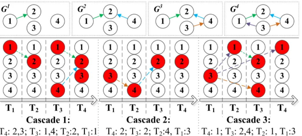 Fig.  2.3.  Sampling  illustration  of  the  NETINF  pathway  inferring  process.  The  three 