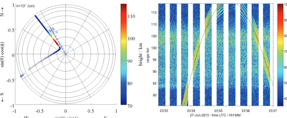 Figure 2. Left panel: trajectory of the WADIS rocket payload in reference to MAARSY, depicted in spherical coordinates, overlaid by thebeam positions used in the WADIS scan experiment, marked by asterisks