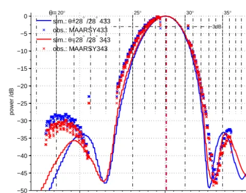Figure 6. Detected intensities for the beam direction φ = 322◦and θ = 28◦ using MAARSY343 on reception