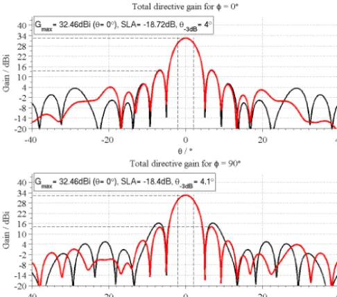 Figure 10. Comparison of simulations for the ideally phased andcross-sections (uniform amplitude MAARSY343 (black) to the case of randomﬂuctuations of every array element of ±1 dB and ±10◦ for twoφ = 0◦ and φ = 90◦).