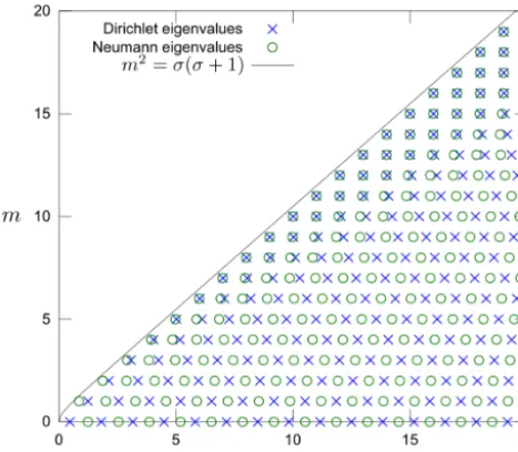 Figure 2. Eigenvalue pairs (soft/Dirichlet and hard/Neumann) for acone with ϑ0 = 140◦.