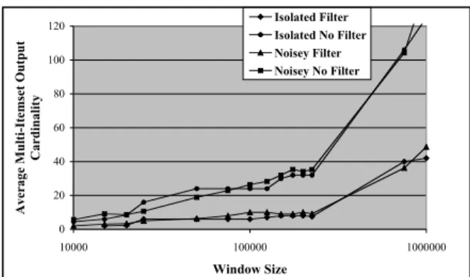 Figure  7.  Attribute  Filtering  Effects  Input  Itemset Cardinality  