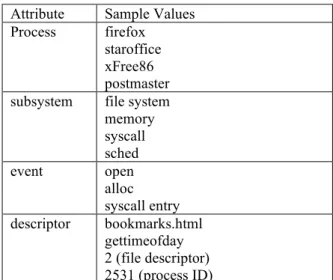 Table 1. Trace Attributes with Sample Values  attributes: the event attribute for each event that affects  memory  usage,  and  the  process  attribute  to  determine  which  program  generated  the  event