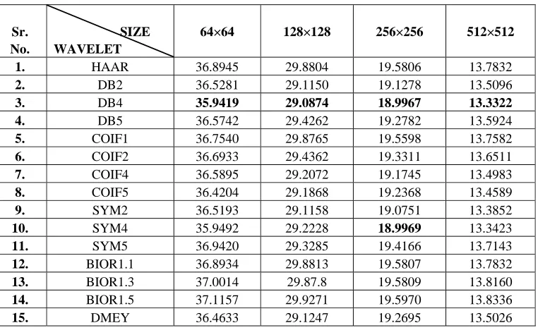 Table 3 Comparison of RMSE between different wavelets for Fused image_1 