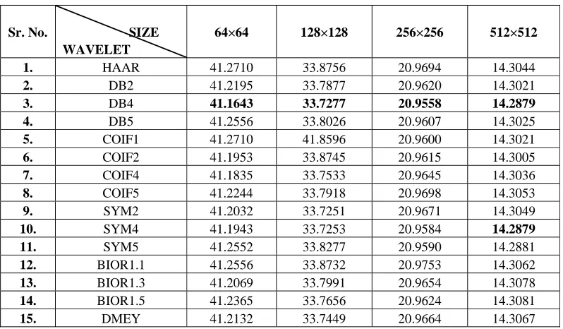 Table 4 Comparison of PSNR between different wavelets for Fused image_1 
