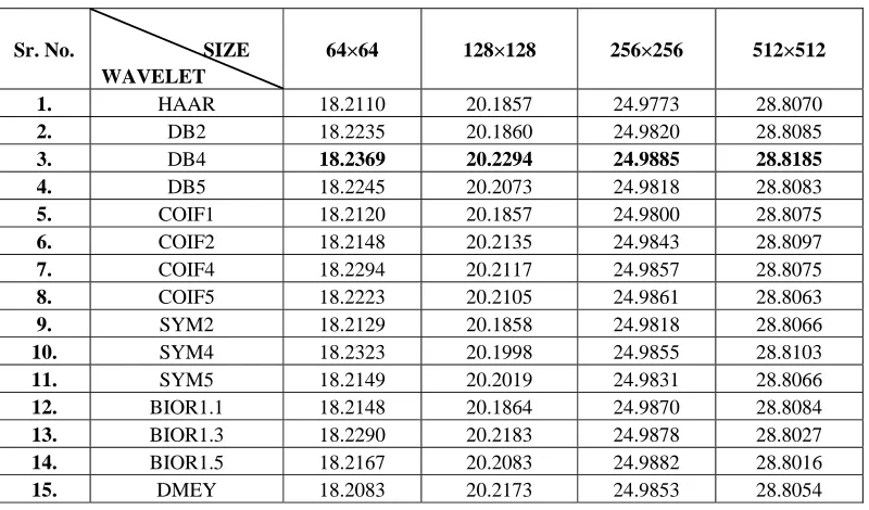 Table 6 Comparison of PSNR between different wavelets for Fused image_2 