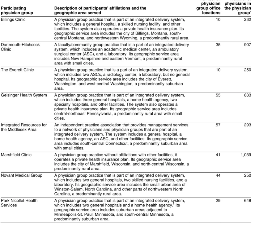 Table 1: Description of the Participating Physician Groups in the Physician Group Practice Demonstration 