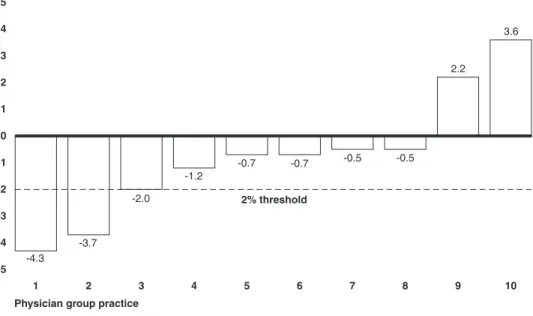 Figure 2: Medicare Spending Growth Rate of Participating Physician Groups  Relative to Their Comparison Group and the 2 Percent Threshold in PY1 