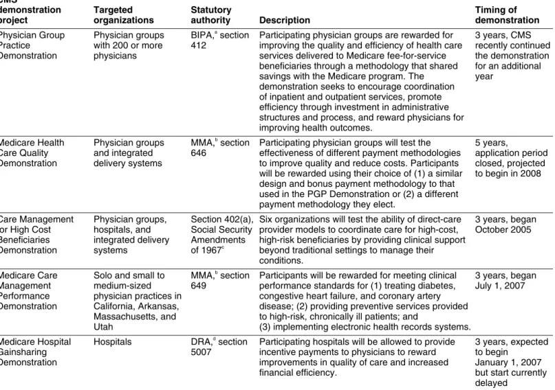 Table 2: CMS’s Demonstrations Related to Physician Pay-for-Performance  CMS   demonstration  project  Targeted  organizations  Statutory authority  Description   Timing of  demonstration  Physician Group  Practice   Demonstration  Physician groups  with 20
