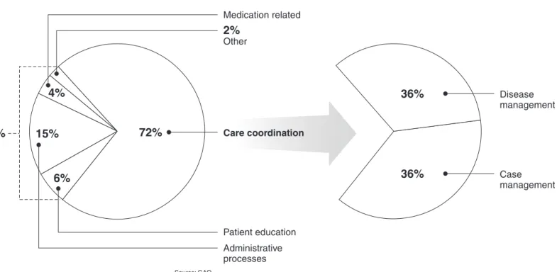 Figure 3: Percentage of New and Expanded Programs Implemented by Participating Physician Groups  Medication related 2% Other Care coordination Patient education Administrative processes4%15%72%27%6%