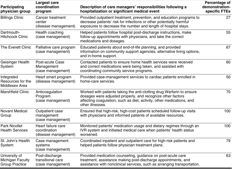 Table 3: Percentage of FTEs Devoted to Largest New and Expanded Care Coordination Programs Implemented by PGP  Demonstration Participants, PY1 
