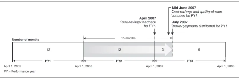 Figure 4: Gap between Completion of First Performance Year and Performance Feedback and Bonus Payments 