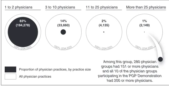 Figure 5: Relative Proportion of Physician Practices in the United States, by  Practice Size, 2005 