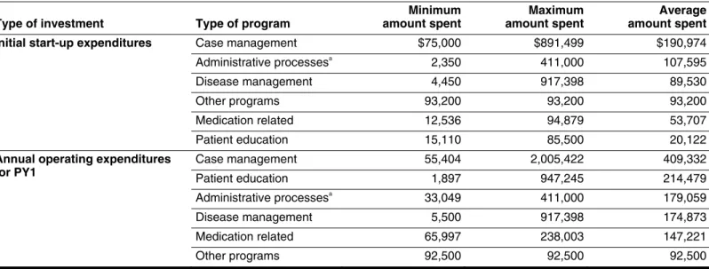 Table 5: Range and Average of Initial Start-up and PY1 Operating Expenditures Reported by Participating Physician Groups,  by Program Type and Order of Average Amount Spent, 2005 