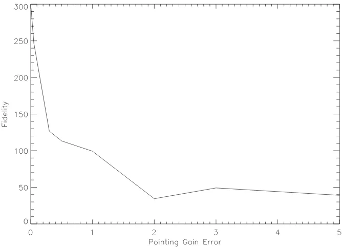 Figure 2.7 As in Figure 2.6, the image ﬁdelity of the simulated Cas A model is plot-ted as a function of gain error with gain error calculated from the true pointing errorerror of 3.5tively