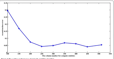 Figure 2 Performance of joint CS and PCA for SAR raw data.