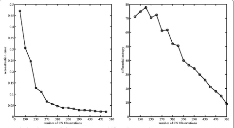 Figure 1 The original signal and its wavelet coefficients.