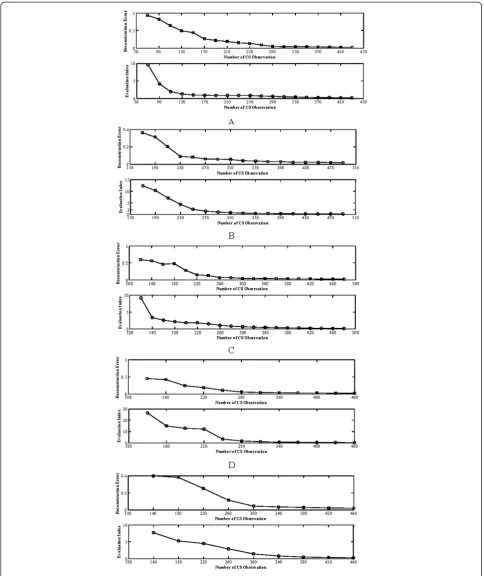 Figure 3 The chart of varying trend of reconstruction error and evaluation index with different( p, q