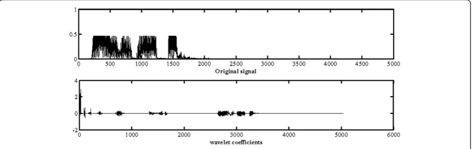 Figure 4 The radar signal and its wavelet coefficients.