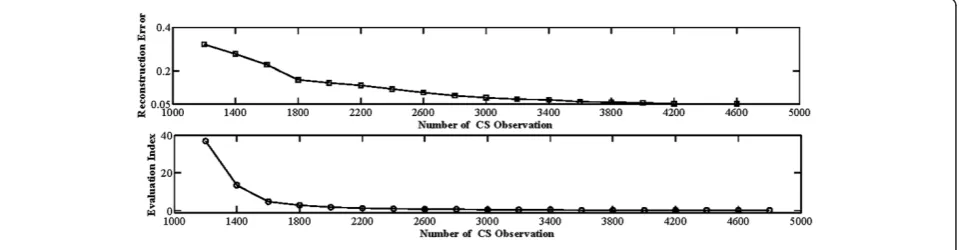 Figure 5 The chart of reconstruction error and evaluation index with p = 1000, q = 200.