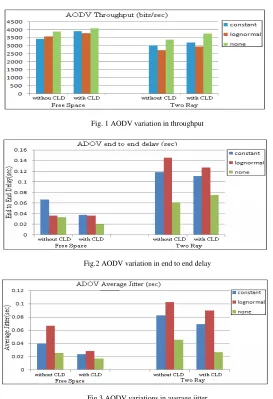 Fig. 1 AODV variation in throughput 