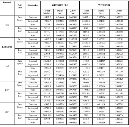 Table 1 Comparison of results between different Protocols 
