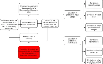 Figure 1.2: Graphical Overview of Problem Cluster