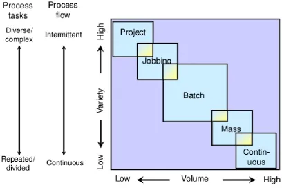 Figure 2.1: Overview: Different Types of Production Processes