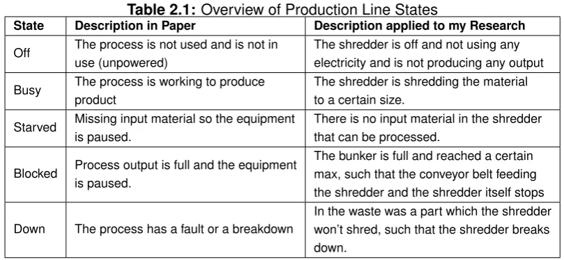 Table 2.1: Overview of Production Line StatesDescription in PaperDescription applied to my Research