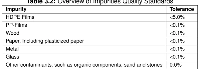 Table 3.2: Overview of Impurities Quality Standards