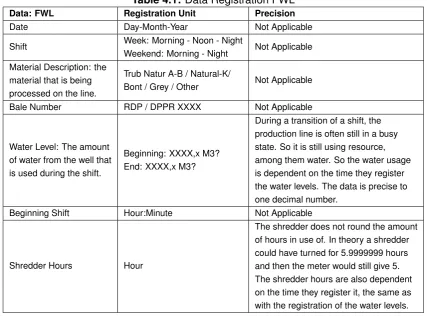 Table 4.1: Data Registration FWL