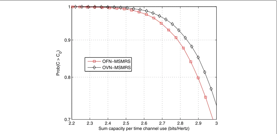 Figure 8 Complementary cumulative distribution function of sum capacity per time channel use at P = 14 dB for OFN-MSMRS andOVN-MSMRS, K = 8, M = 2, P(Sum) = 4PM,�P(Rk)= PM, k = 1, 