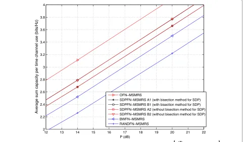 Figure 1 Average per time channel use sum capacity versus P for FN-MSMRS, K = 8, M = 2, L = 4,�P(S) P, m 1, , M�