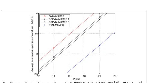 Figure 2 Complementary cumulative distribution function of sum capacity per time channel use at P = 14 dB for FN-MSMRS,K = 8, M = 2, L = 4,�P(R)= MP, k = 1, 