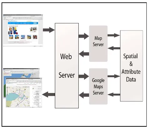 Figure 1: Functioning of a Web GIS based Query model 