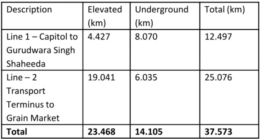 TABLE 2 - Route length (end to end of station)