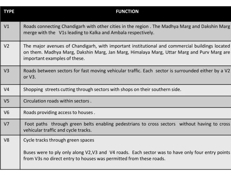 TABLE 1: THE HIERARCHICAL NETWORK OF 7VS (WHICH HAS INCREASED TO 8) HAD THE FOLLOWING FUNCTIONS IN CHANDIGARH’S ORIGINAL PLAN :