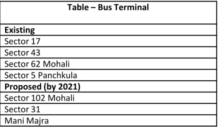Table T6. Existing and Bus Depot proposed by RITES